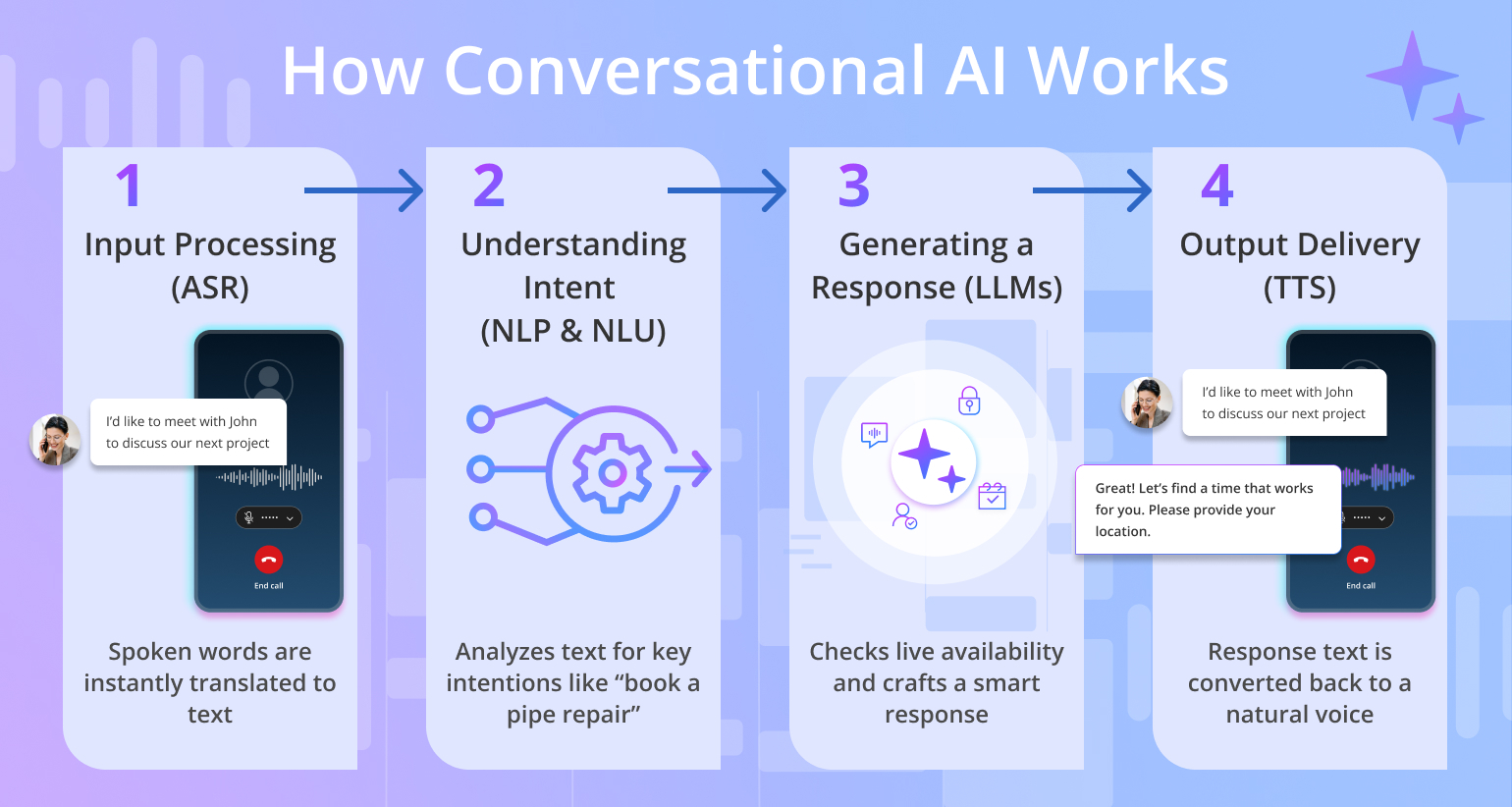 How Conversational AI Works