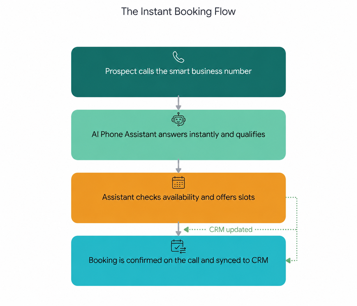 Instant Booking Workflow