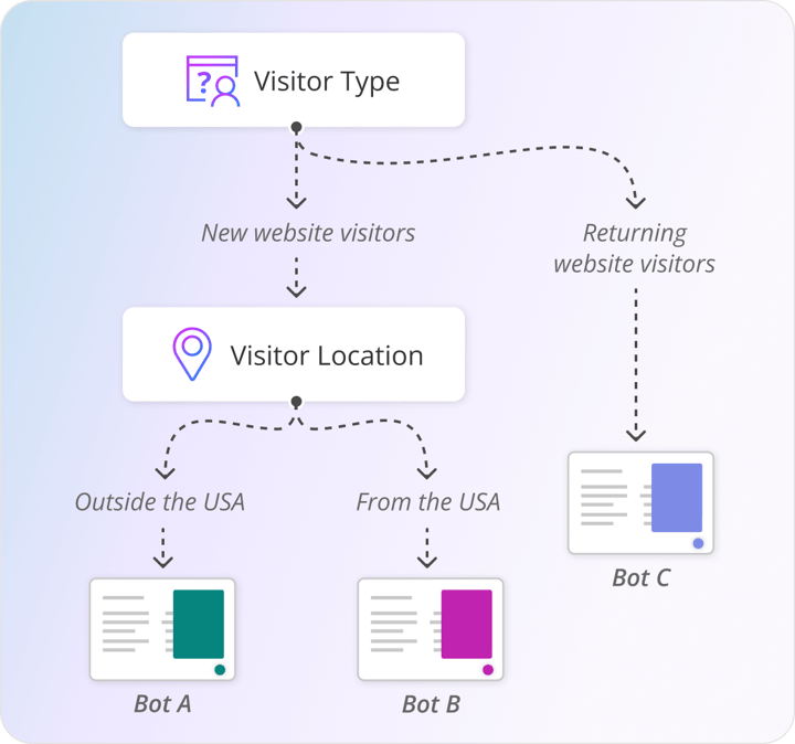 Proactive Visitor Targeting