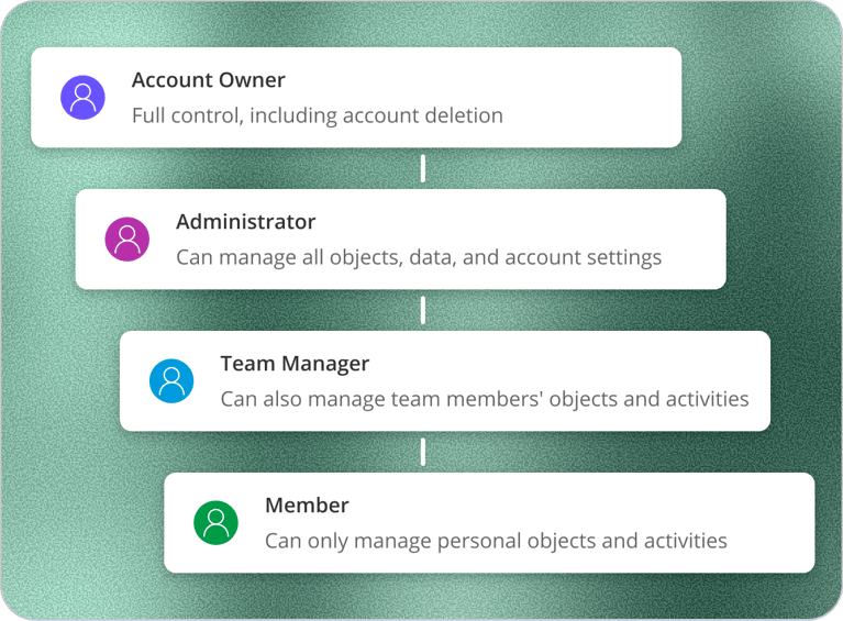 User Permissions and Controls