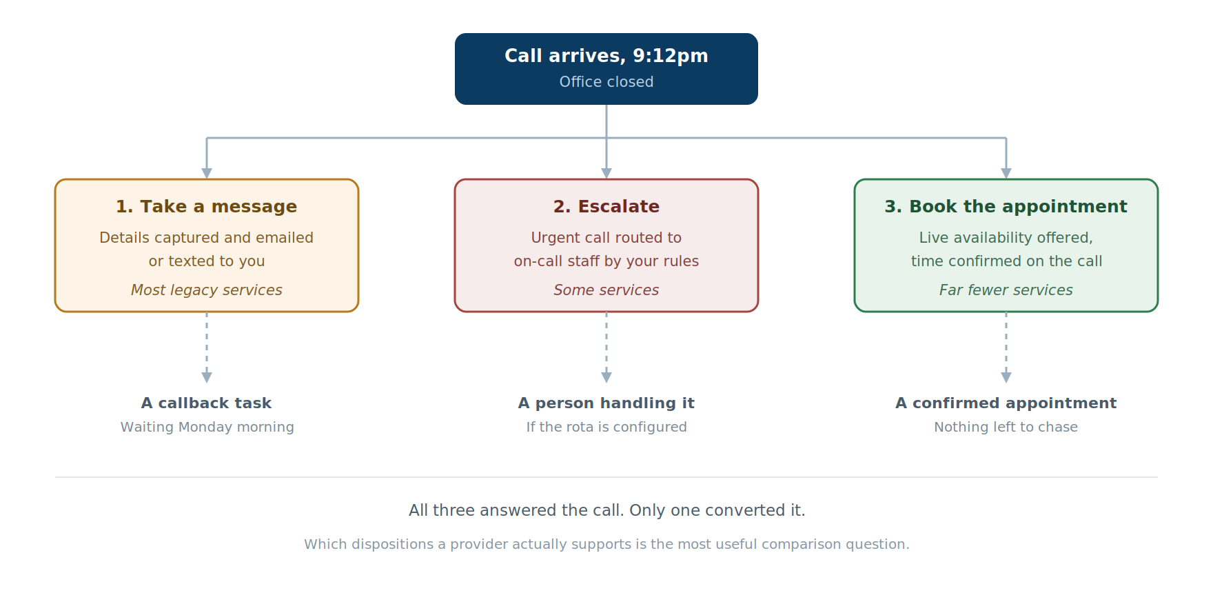 after-hours call handling