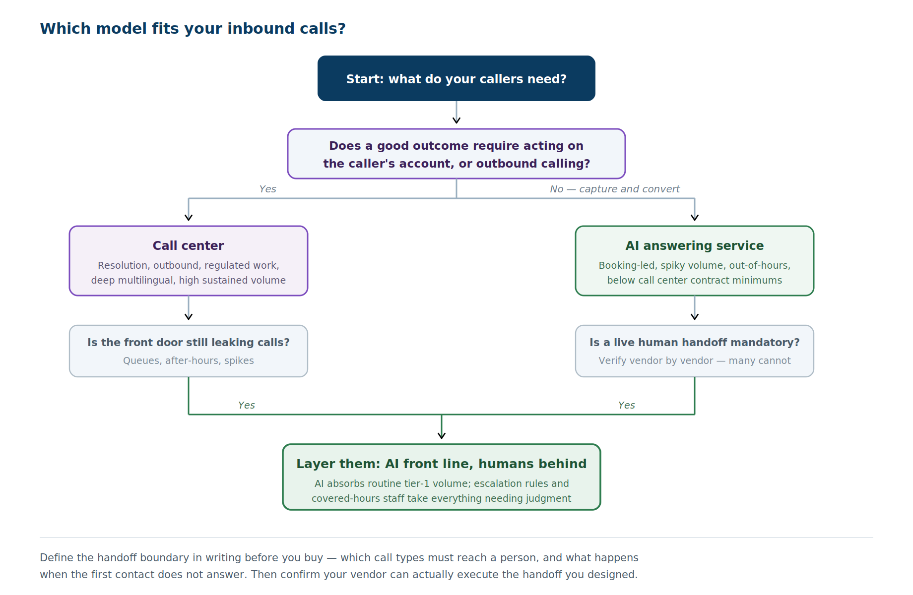 inbound call answering