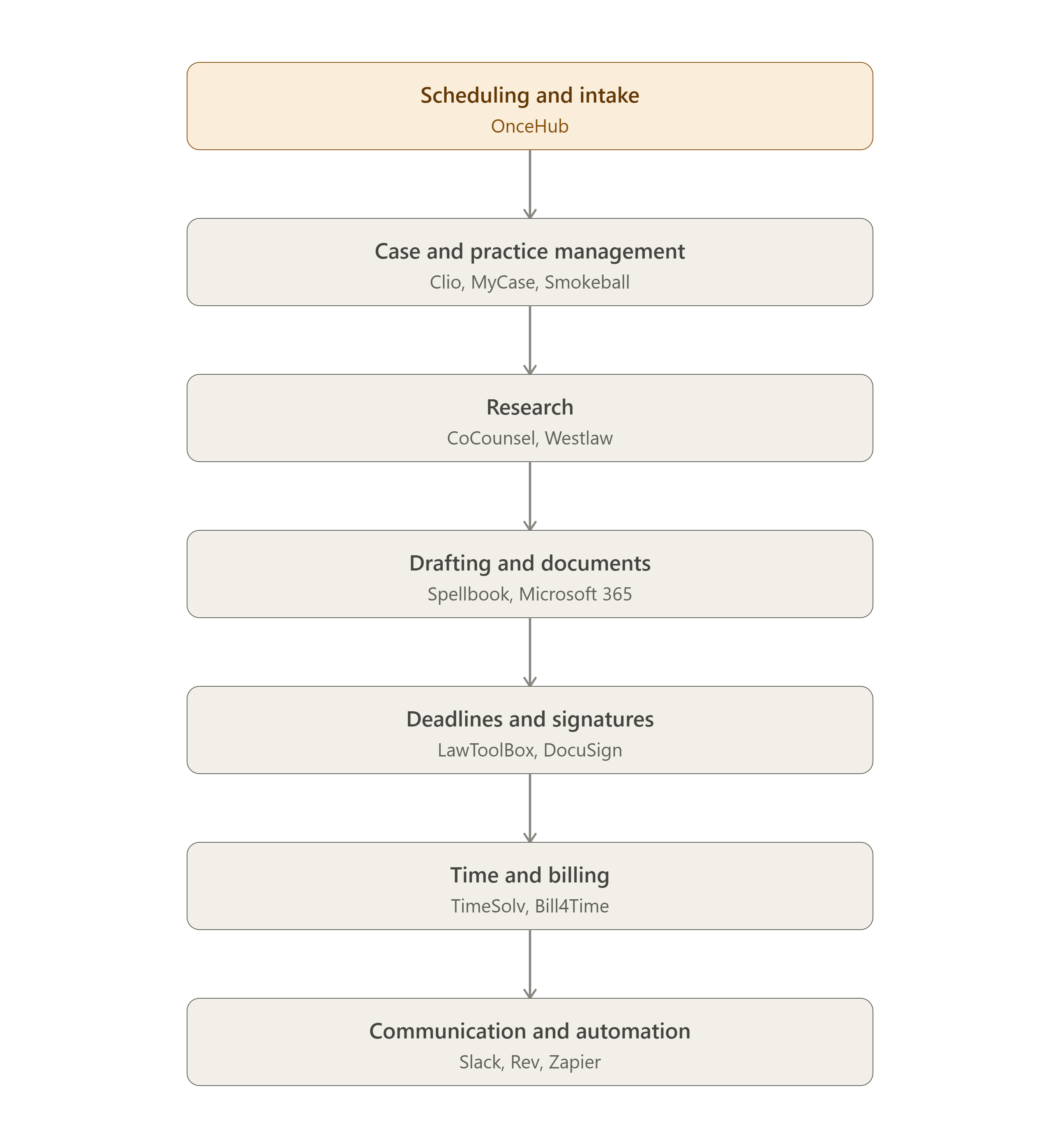 law_firm_scheduling_workflow