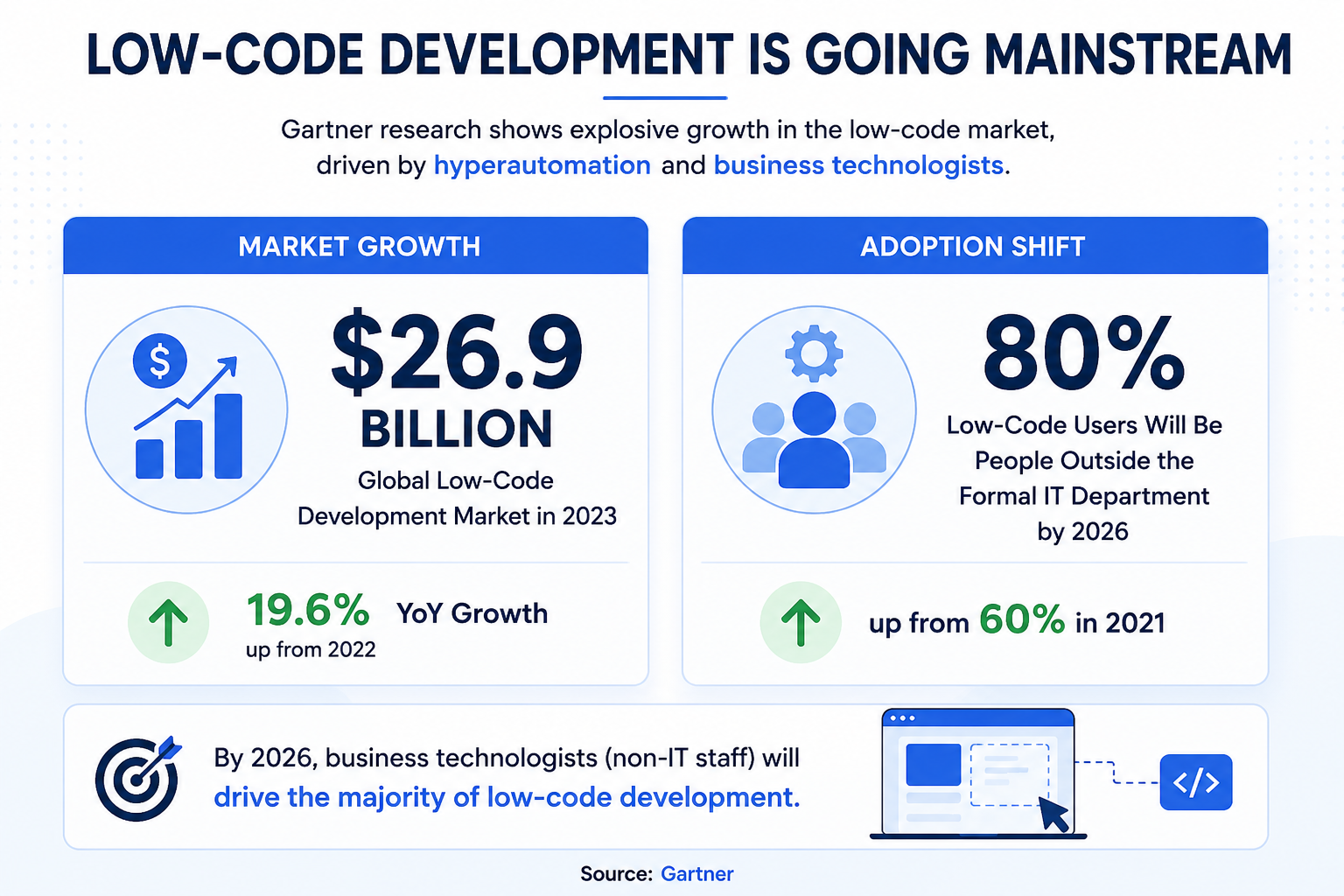Low code development stat.
