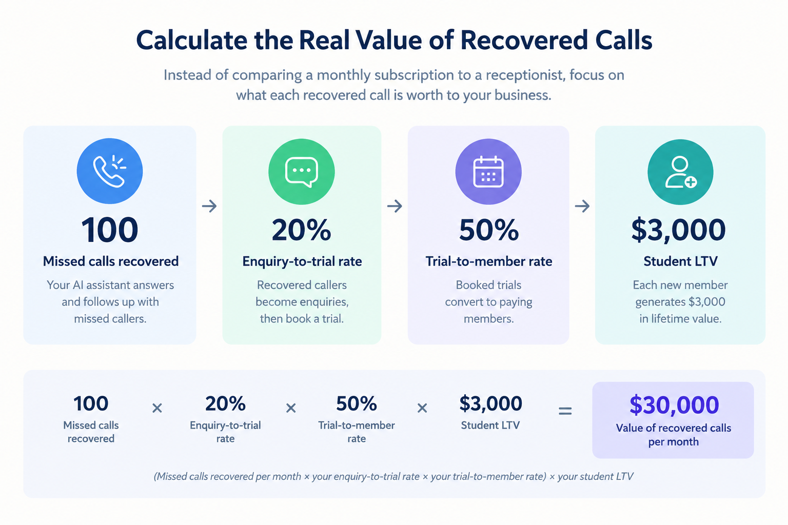 The economics of AI answering services for dojos