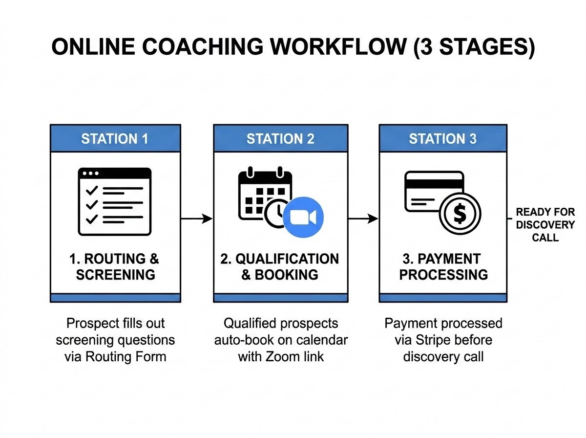 Online coaching workflow