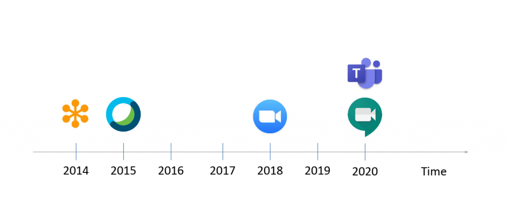 Timeline of OnceHub native video integrations